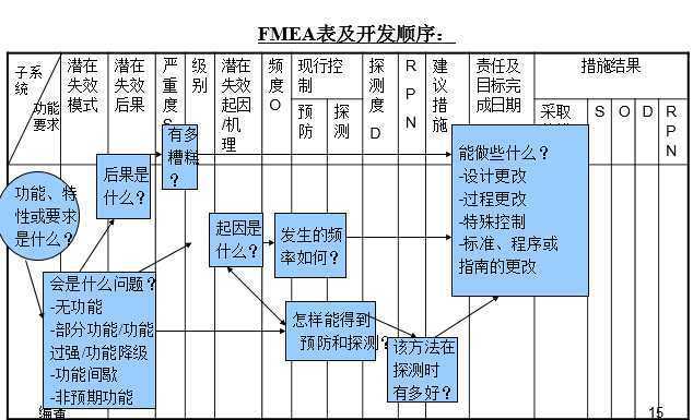 FMEA是什么
