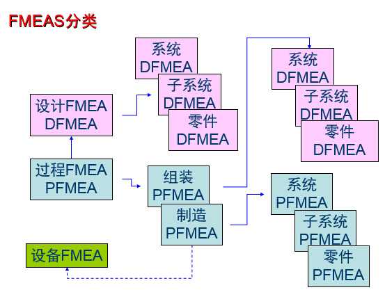 FMEA种类