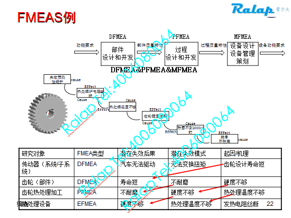 DFMEA与PFMEA区别和联系